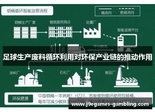 足球生产废料循环利用对环保产业链的推动作用